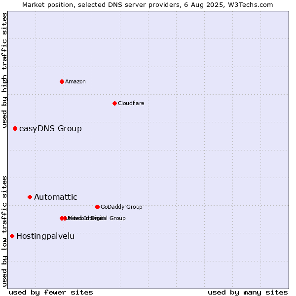Market position of Automattic vs. easyDNS Group vs. Hostingpalvelu