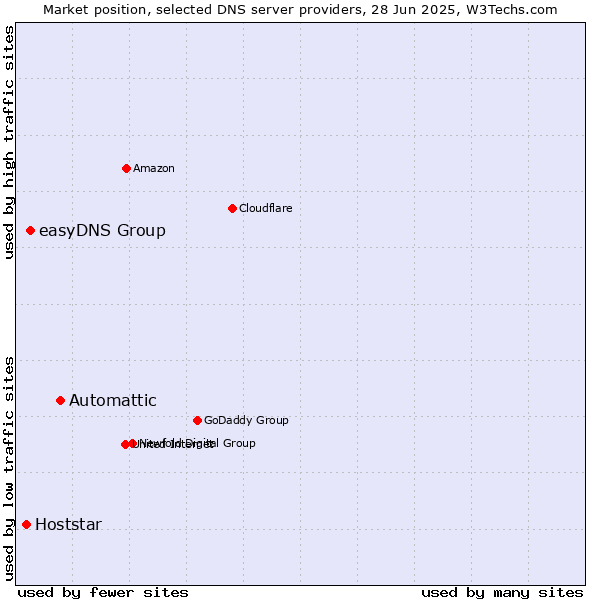 Market position of Automattic vs. easyDNS Group vs. Hoststar