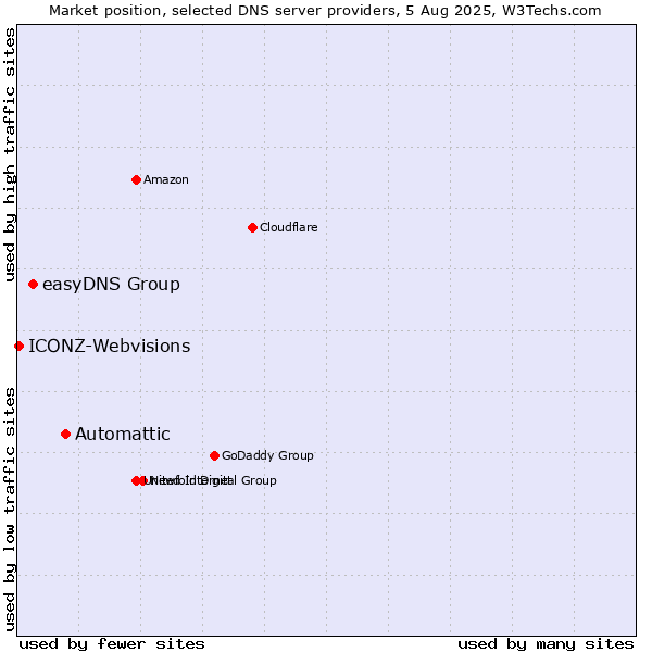 Market position of Automattic vs. easyDNS Group vs. ICONZ-Webvisions