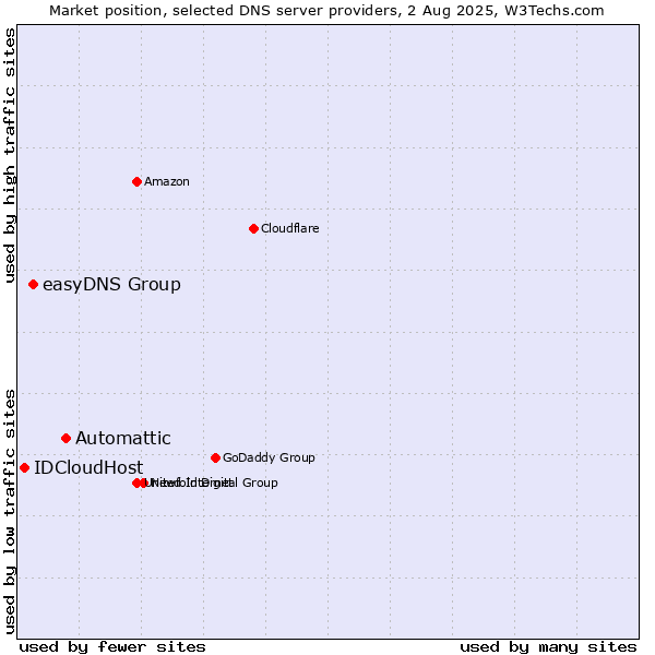 Market position of Automattic vs. easyDNS Group vs. IDCloudHost