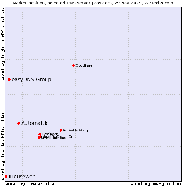 Market position of Automattic vs. easyDNS Group vs. iHouseweb