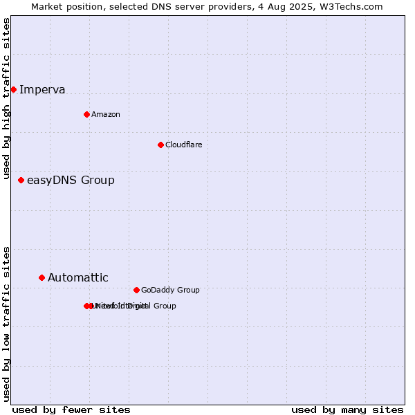 Market position of Automattic vs. easyDNS Group vs. Imperva