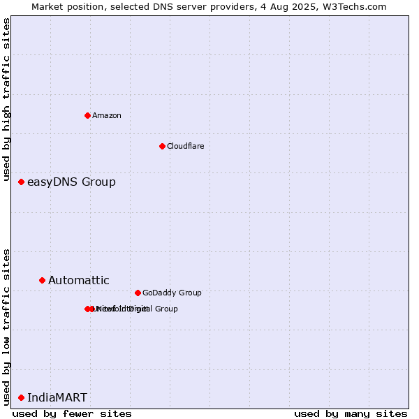 Market position of Automattic vs. easyDNS Group vs. IndiaMART