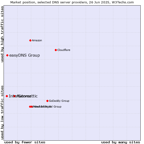 Market position of Automattic vs. easyDNS Group vs. InterServer