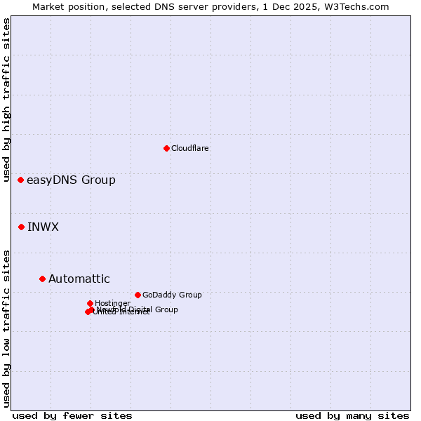 Market position of Automattic vs. INWX vs. easyDNS Group