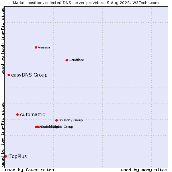 Market position of Automattic vs. easyDNS Group vs. iTopPlus