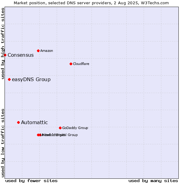 Market position of Automattic vs. easyDNS Group vs. Consensus
