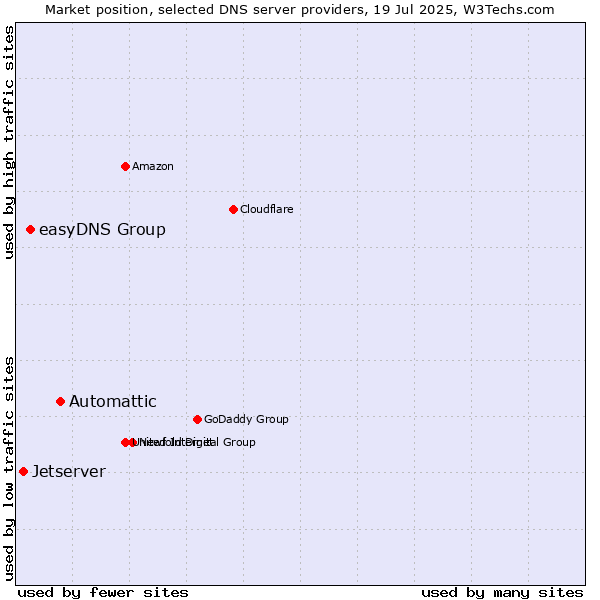 Market position of Automattic vs. easyDNS Group vs. Jetserver