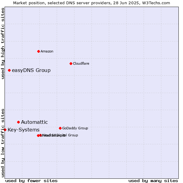 Market position of Automattic vs. easyDNS Group vs. Key-Systems