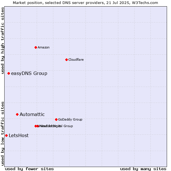 Market position of Automattic vs. easyDNS Group vs. LetsHost