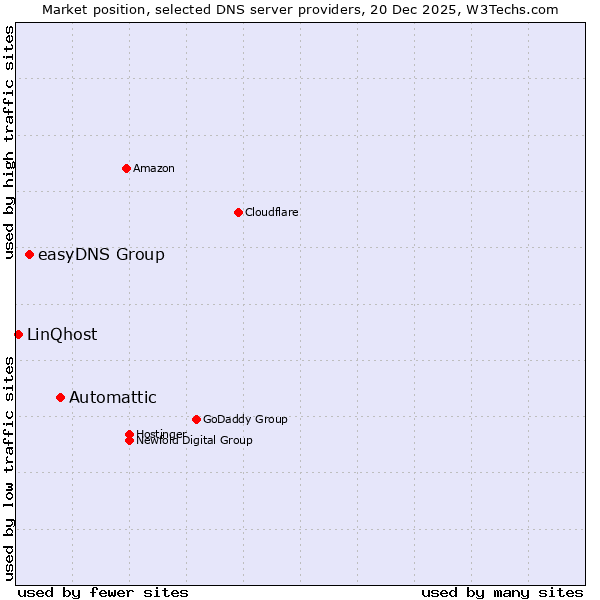 Market position of Automattic vs. easyDNS Group vs. LinQhost