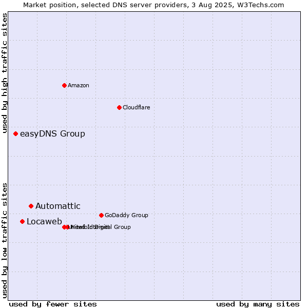 Market position of Automattic vs. Locaweb vs. easyDNS Group