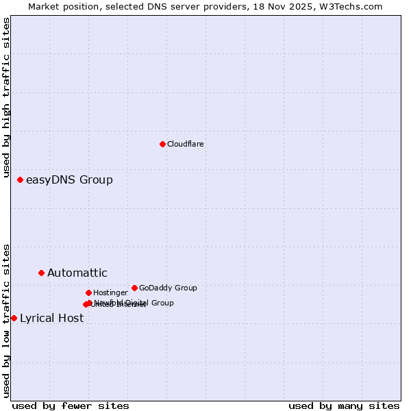 Market position of Automattic vs. easyDNS Group vs. Lyrical Host