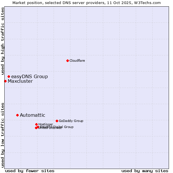 Market position of Automattic vs. easyDNS Group vs. Maxcluster