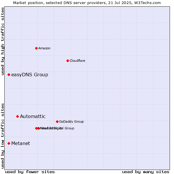 Market position of Automattic vs. Metanet vs. easyDNS Group