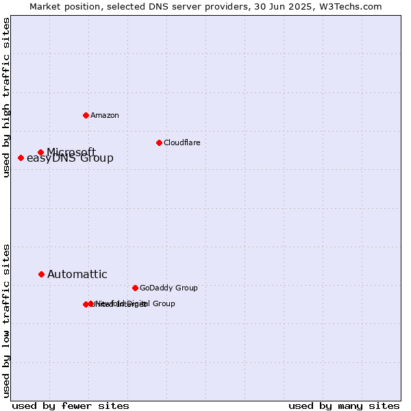 Market position of Automattic vs. Microsoft vs. easyDNS Group