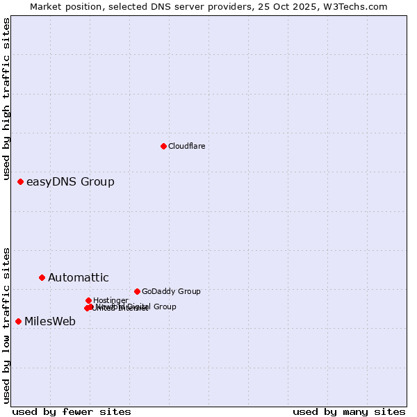 Market position of Automattic vs. easyDNS Group vs. MilesWeb