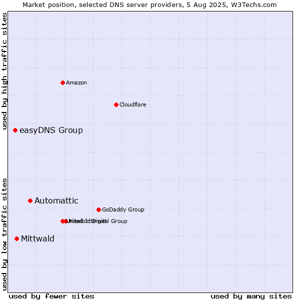 Market position of Automattic vs. Mittwald vs. easyDNS Group