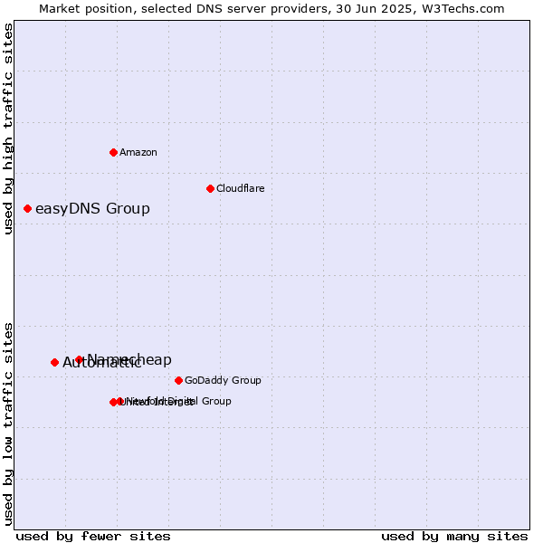 Market position of Namecheap vs. Automattic vs. easyDNS Group