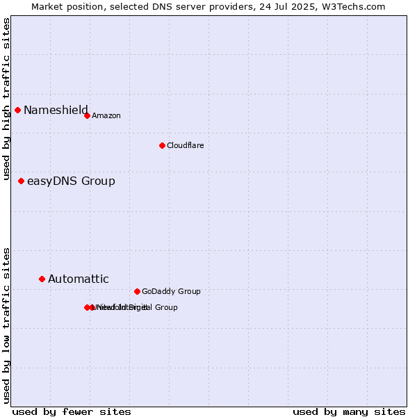 Market position of Automattic vs. easyDNS Group vs. Nameshield