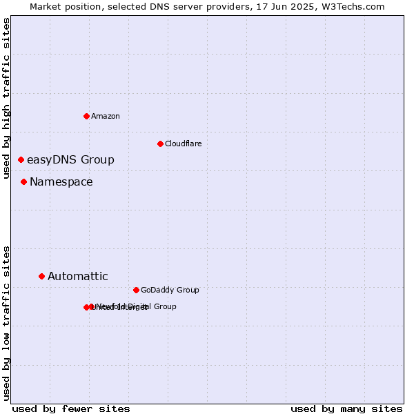 Market position of Automattic vs. Namespace vs. easyDNS Group