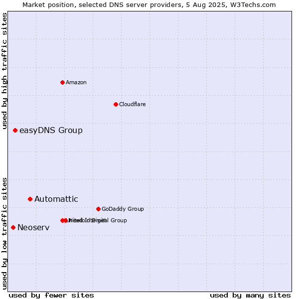 Market position of Automattic vs. easyDNS Group vs. Neoserv