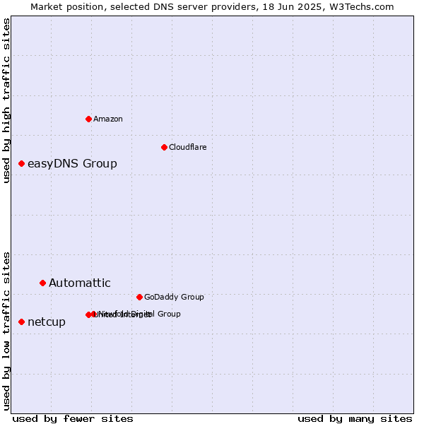 Market position of Automattic vs. easyDNS Group vs. netcup
