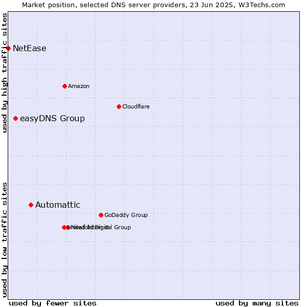 Market position of Automattic vs. easyDNS Group vs. NetEase