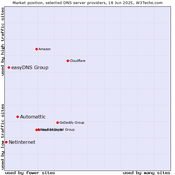 Market position of Automattic vs. easyDNS Group vs. Netinternet