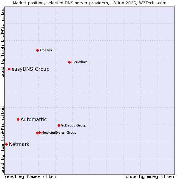 Market position of Automattic vs. easyDNS Group vs. Netmark