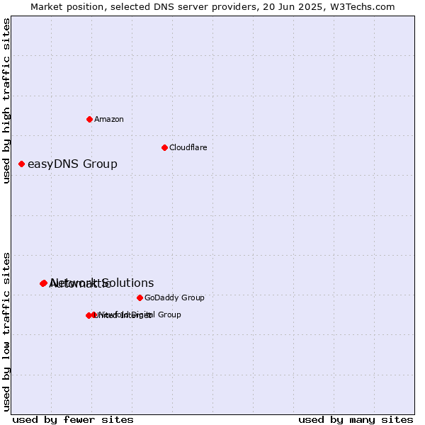 Market position of Network Solutions vs. Automattic vs. easyDNS Group