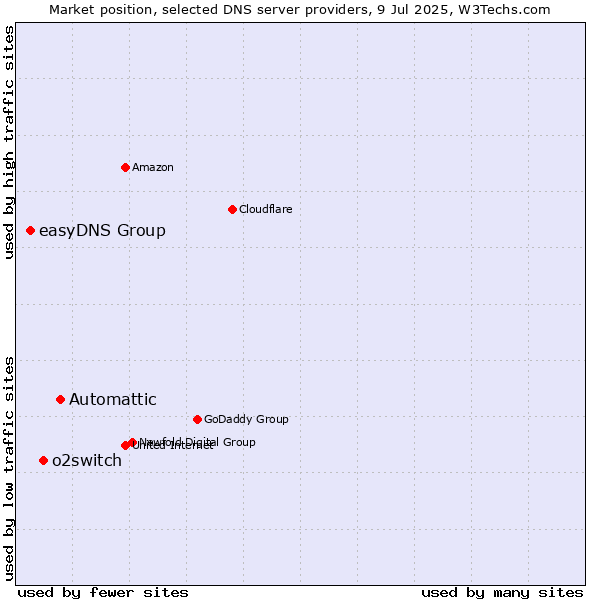 Market position of Automattic vs. o2switch vs. easyDNS Group