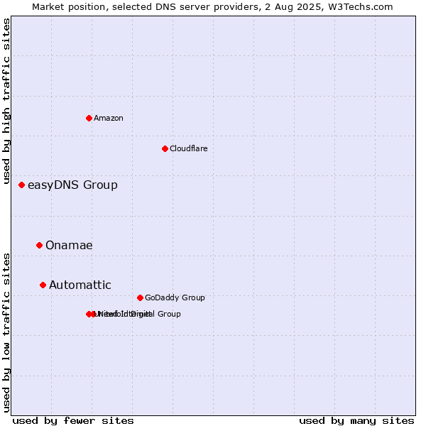 Market position of Automattic vs. Onamae vs. easyDNS Group