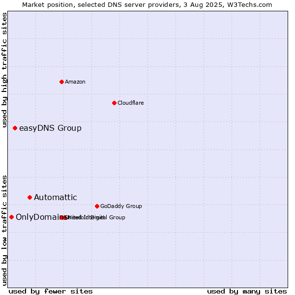 Market position of Automattic vs. easyDNS Group vs. OnlyDomains