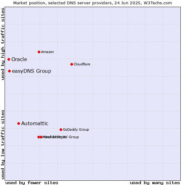 Market position of Automattic vs. easyDNS Group vs. Oracle