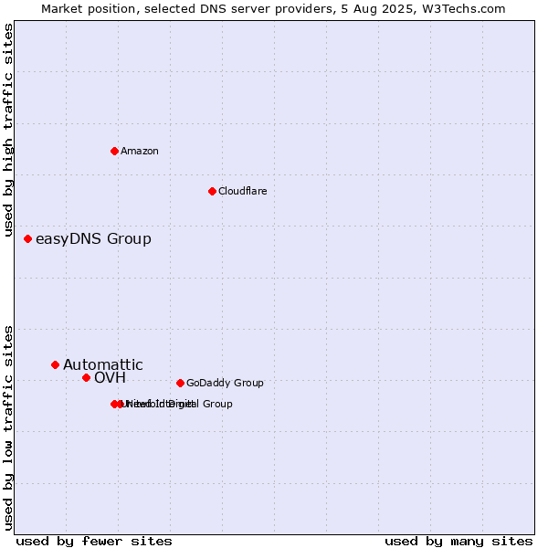 Market position of OVH vs. Automattic vs. easyDNS Group