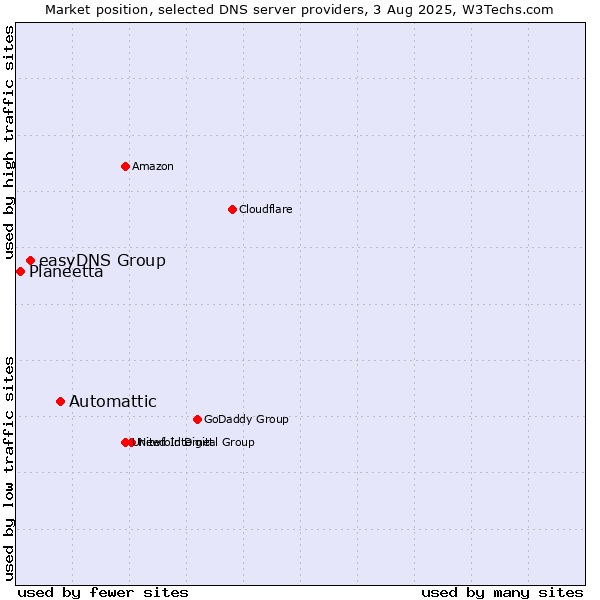 Market position of Automattic vs. easyDNS Group vs. Planeetta