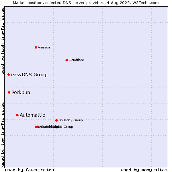 Market position of Automattic vs. Porkbun vs. easyDNS Group