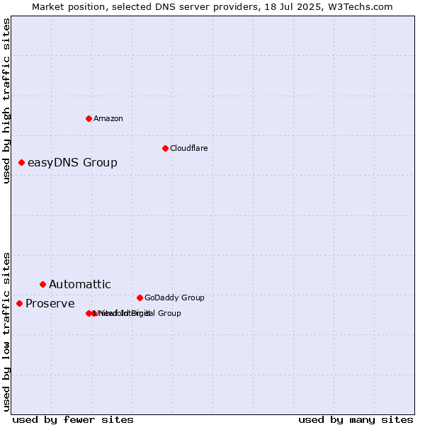 Market position of Automattic vs. easyDNS Group vs. Proserve