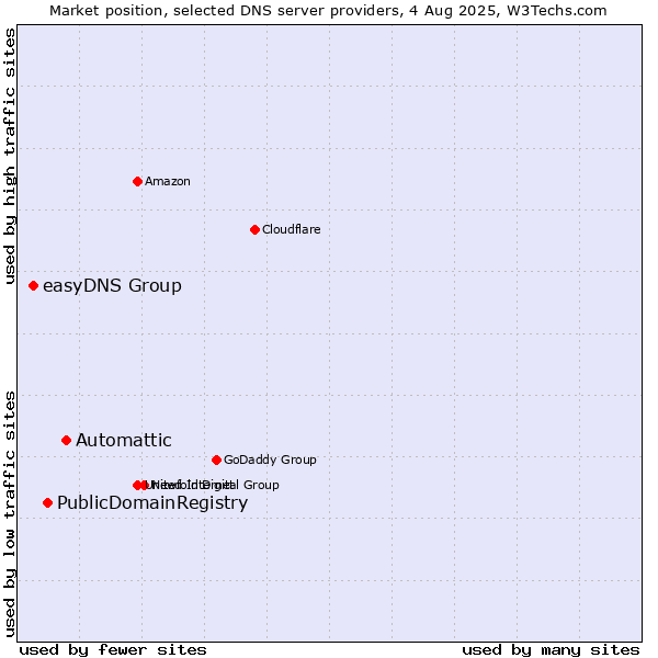 Market position of Automattic vs. PublicDomainRegistry vs. easyDNS Group
