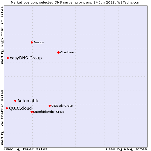 Market position of Automattic vs. easyDNS Group vs. QUIC.cloud
