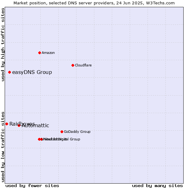 Market position of Automattic vs. easyDNS Group vs. Raidboxes