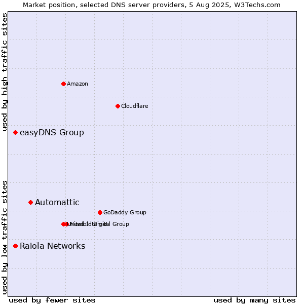 Market position of Automattic vs. Raiola Networks vs. easyDNS Group