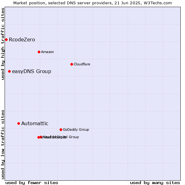 Market position of Automattic vs. easyDNS Group vs. RcodeZero