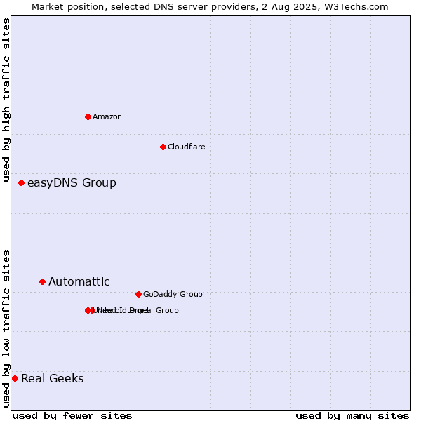 Market position of Automattic vs. easyDNS Group vs. Real Geeks