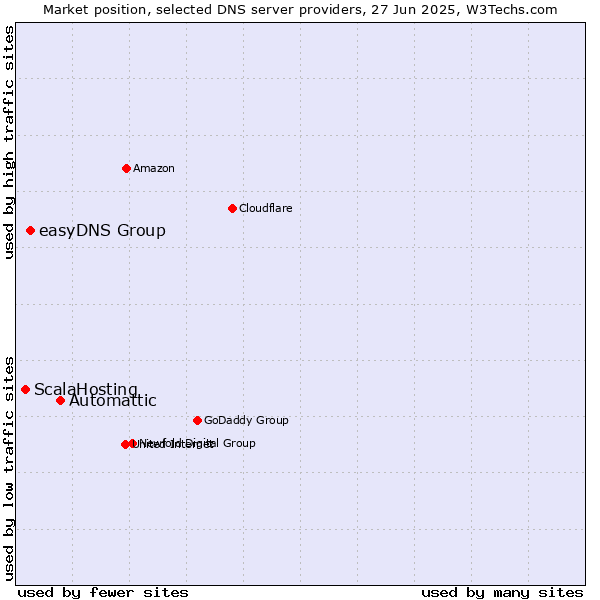 Market position of Automattic vs. easyDNS Group vs. ScalaHosting