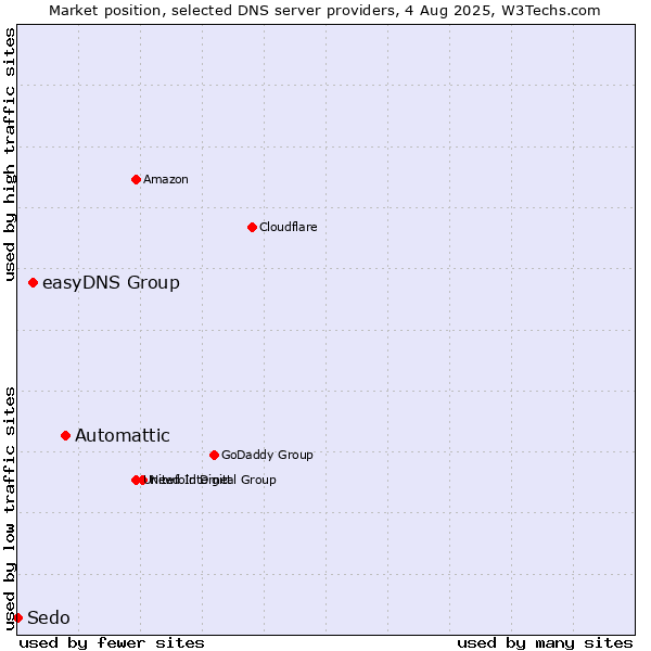 Market position of Automattic vs. easyDNS Group vs. Sedo