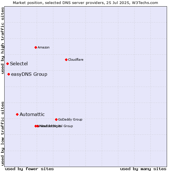 Market position of Automattic vs. easyDNS Group vs. Selectel