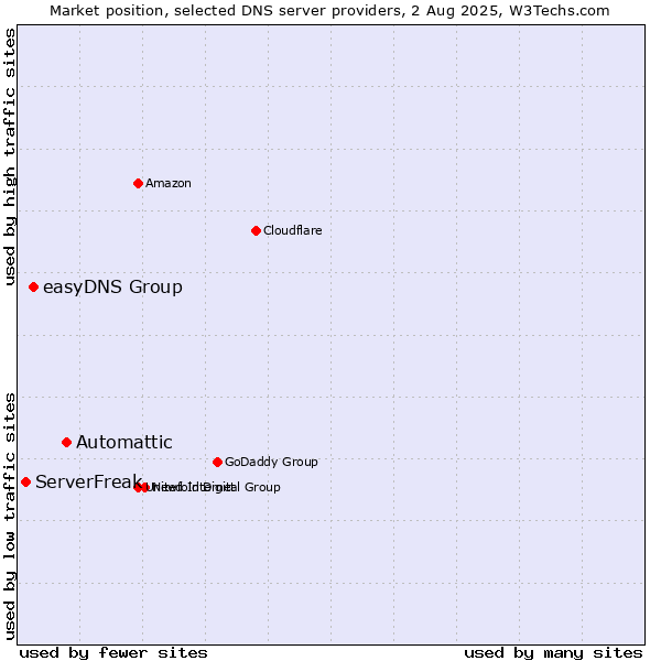 Market position of Automattic vs. easyDNS Group vs. ServerFreak