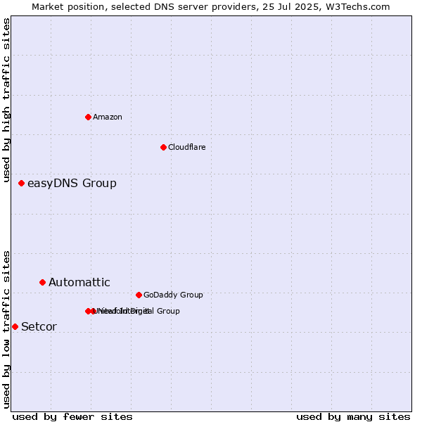 Market position of Automattic vs. easyDNS Group vs. Setcor